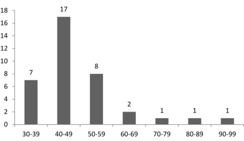 Graphique 4 ‒ Regroupement de 37 membrures en groupes d'âge estimés d'après les cernes  présents et les estimations de cernes manquants en périphérie et au centre de l'arbre 