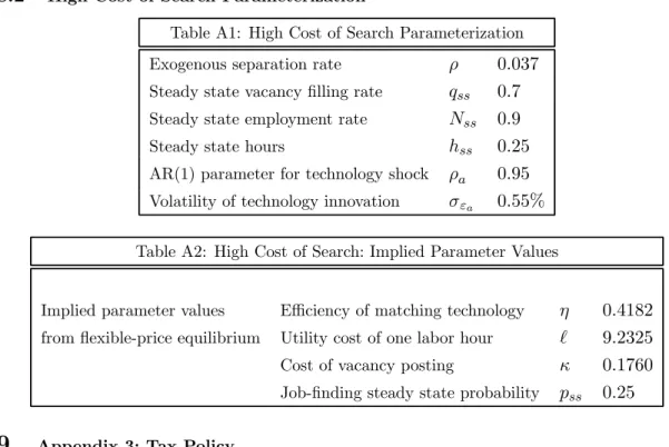 Table A1: High Cost of Search Parameterization
