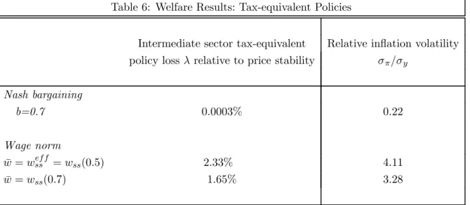 Table 6: Welfare Results: Tax-equivalent Policies