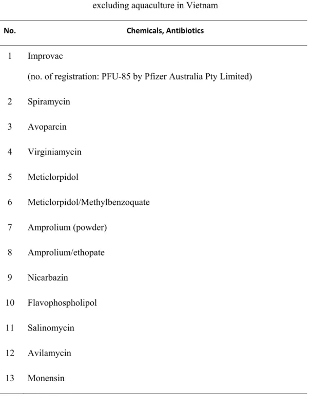 Table III. List of drugs, chemicals, and antibiotics limited for veterinary use in all species  excluding aquaculture in Vietnam 