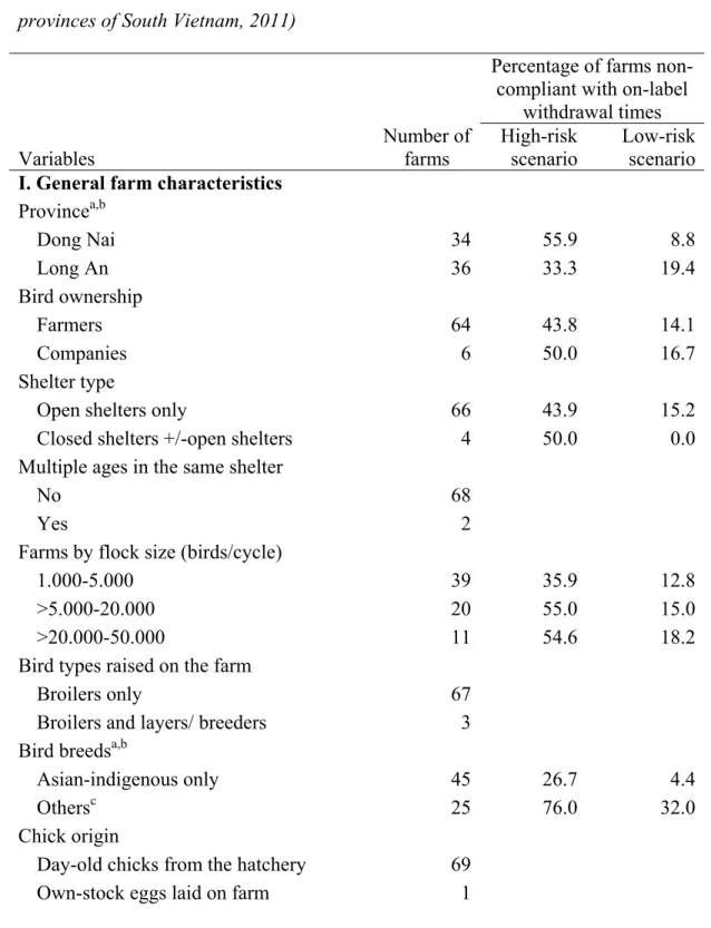 Table I. Description of farm characteristics with percentages of farms not complying with  on-label withdrawal times for selected variables (n=70 broiler chicken farms in two  provinces of South Vietnam, 2011) 