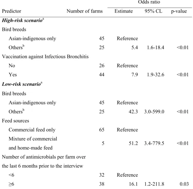 Table IV. Multivariable logistic regressions modeling the probability of non-compliance  with on-label withdrawal times for at least one antimicrobial administered in food or water  according to two risk scenarios (n=70 broiler farms, in two provinces of S