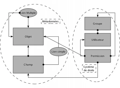 Fig. 3 – Structure de la base “système”.