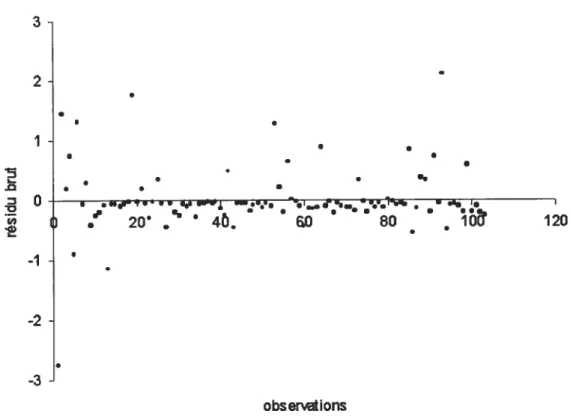 Figure 16: Résidus du modèle de régression de l’incidence annuelle moyenne de la campylobactériose en Islande