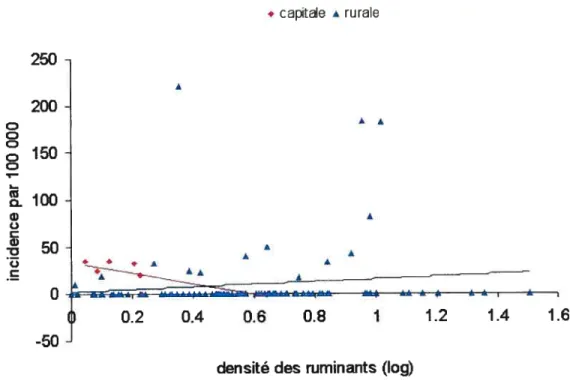 Figure 17: Incidence de la campylobactériose par municipalité (n = 103) lors de la saison chaude, en relation avec la densité des ruminants dans la région de la Capitale