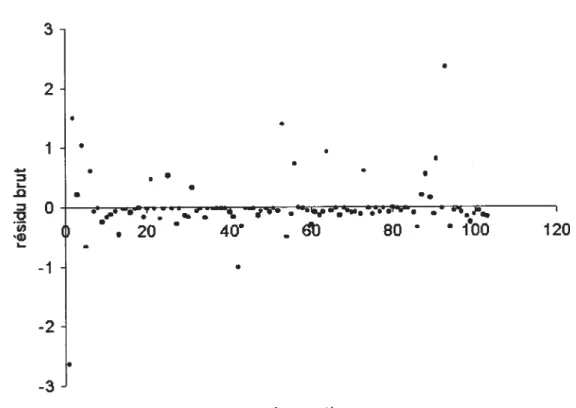 Figure 18: Résidus du modèle de régression, sans interaction, de l’incidence moyenne de la campylobactériose lors de la saison chaude en Islande