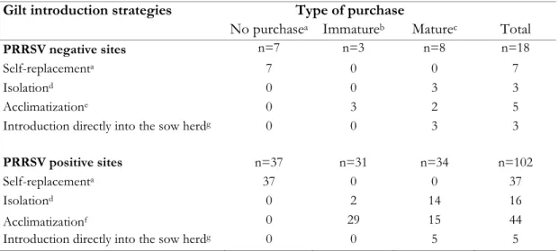 Table II. Descriptive statistics on gilt introduction strategies used in PRRSV positive (n=102)  and negative (n=18) breeding sites according to the type of purchase of gilts (120 sites; May  2005-August 2008) 