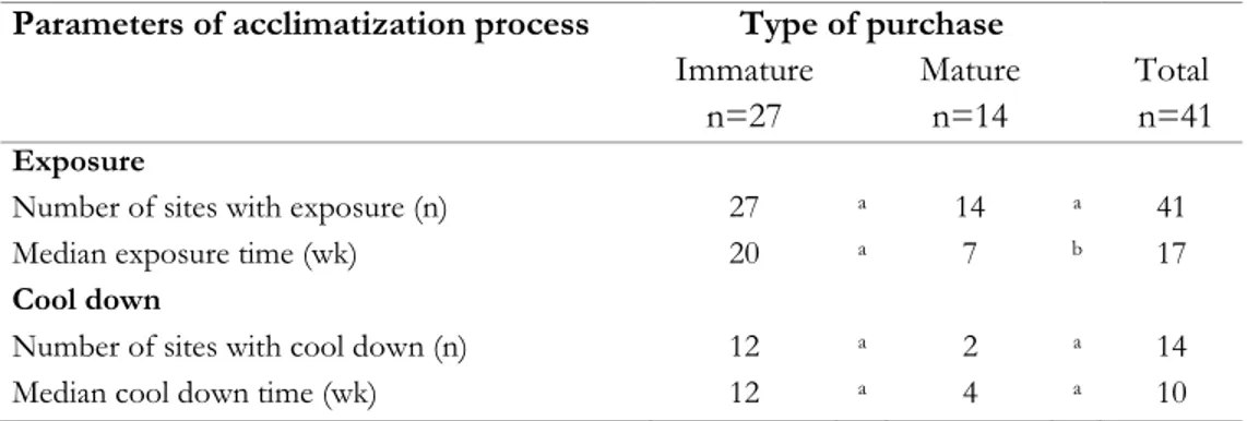 Table III. Descriptive statistics on parameters of acclimatization process of gilts using contact  with live animals in PRRSV positive sites (41 sites; May 2005-August 2008) 