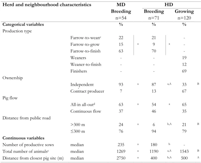 Table  V.  Descriptive statistics for herd and neighbourhood characteristics of sites in a  moderate (MD) and high (HD) density area according to production type in Quebec, Canada  (125 breeding and 120 growing sites; May 2005-August 2008) 