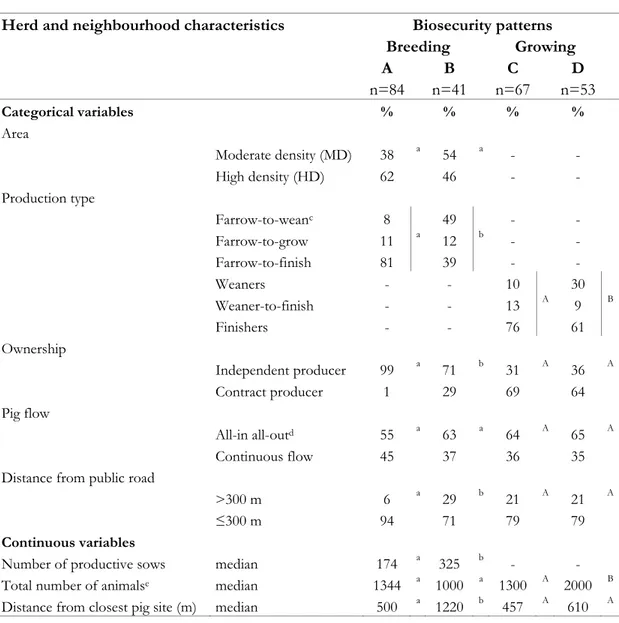 Table VII. Descriptive statistics for herd and neighbourhood characteristics (expressed as % of  total number of sites in each pattern) according to biosecurity patterns obtained through the  classification of breeding (A and B; n=125) and growing (C and D
