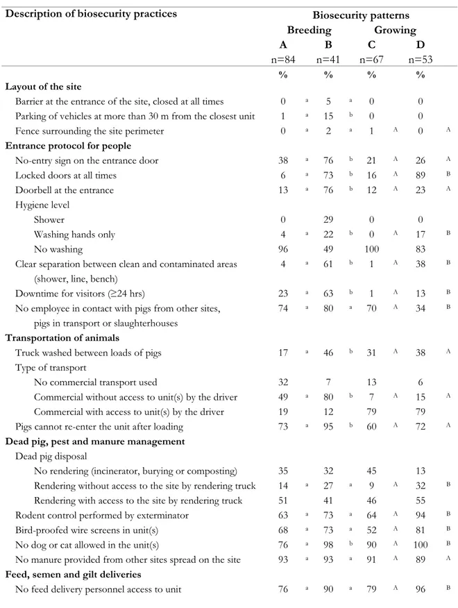 Table  VIII.  Descriptive statistics for specific biosecurity practices (expressed as % of total  number of sites in each pattern) according to biosecurity patterns obtained through the  classification of breeding (A and B; n=125) and growing (C and D; n=1