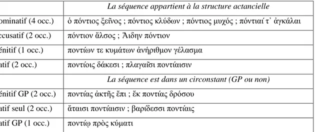 Tableau 2 : Classement morpho-syntaxique des séquences à collocatif πόντιος 