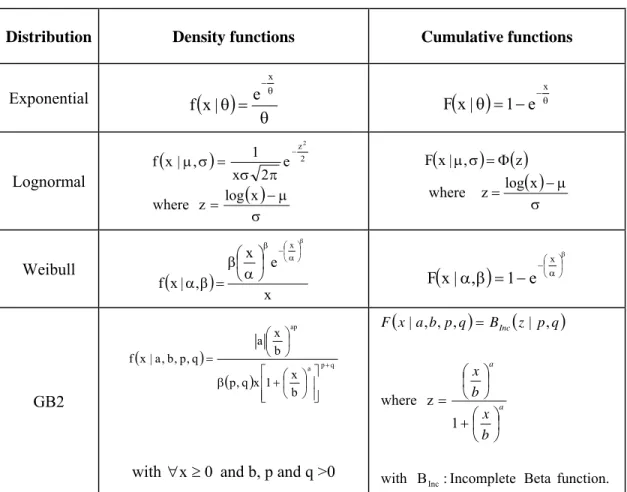 Table 2: Distributions Studied 