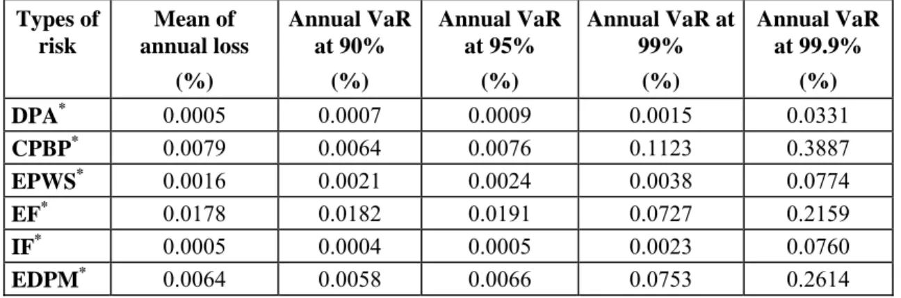 Table 4: Operational VaR by Type of Risk 