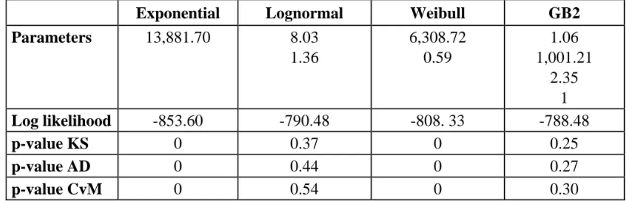 Table A1: Estimation of Severity Distributions for the Types of Risk: IF, DPA, EPWS. 