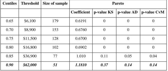 Table A2: Estimation of the Severity Distributions for the Risk Type CPBP 