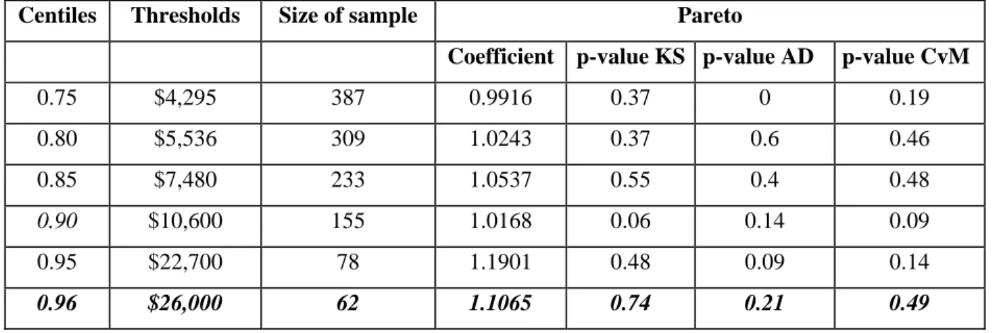 Table A3: Estimation of the Severity Distributions for the Type of Risk EDPM 