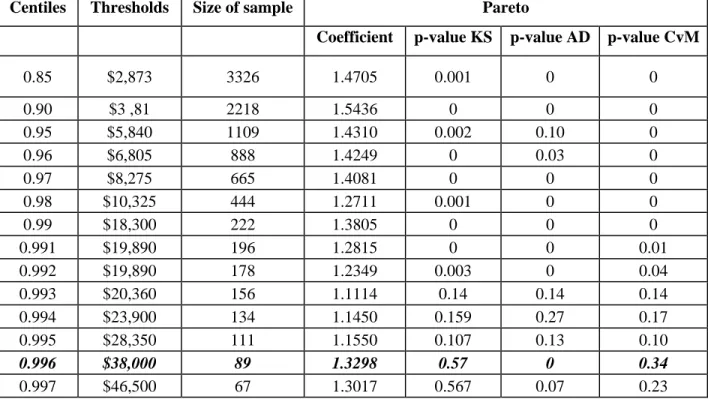 Tableau A4: Estimation of Severity Distributions for the Type of Risk EF 