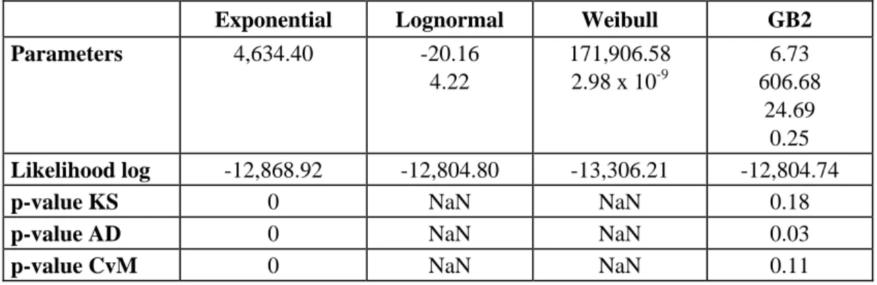 Table A4c: Results of the estimation of the body of the distribution for the type of risk EF