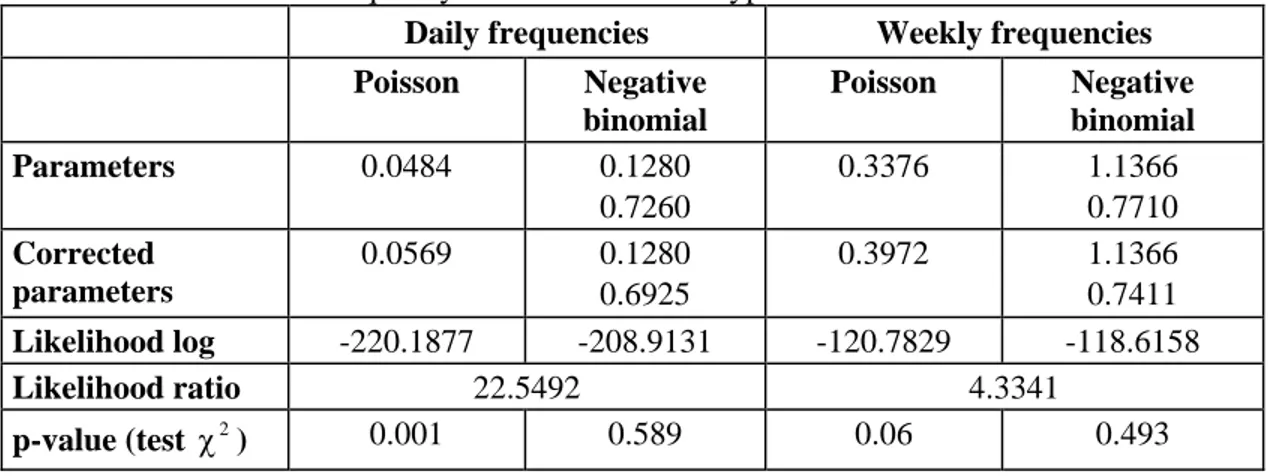 Table A5b: Estimation of the frequency distribution for the type of risk EF. 