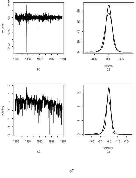 Figure 1: The univariate series and SNP densities