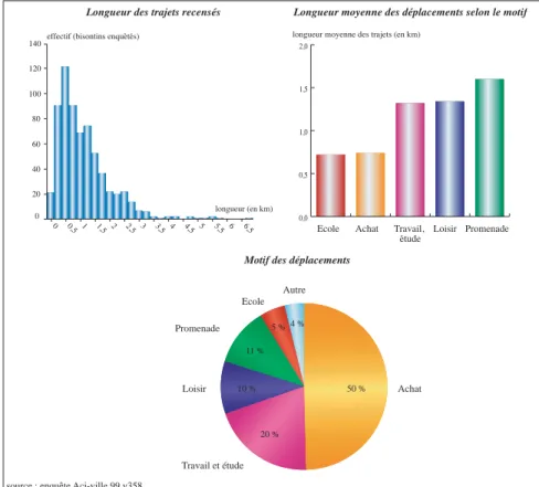 Fig. 1 - Quelques caractéristiques générales des déplacements pédestres