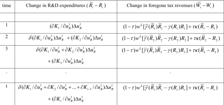 Table 3 Components for the computation of the bang for the buck (equation (4)) 