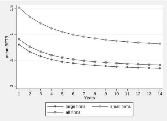 Figure 1: Mean BFTB after t years: all, large, and small firms 