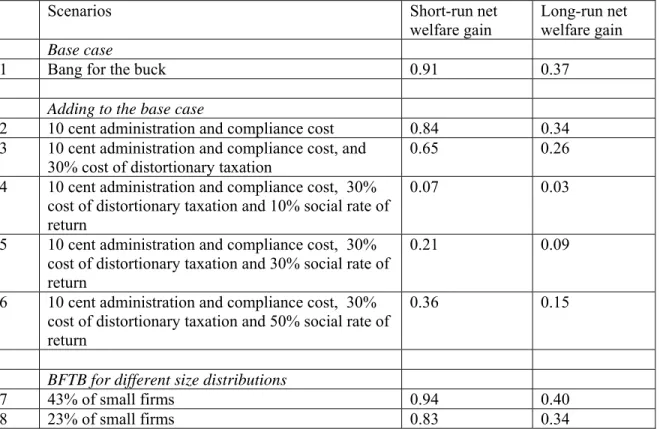 Table 4 Benefit/cost analysis from a removal of level-based R&amp;D tax credits 