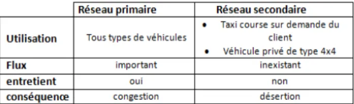 Figure 1 : classification du réseau urbain de Brazzaville