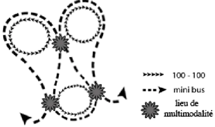 Figure  3 :  l’organisation des transports collectifs à                                                                                           l’échelle d’un arrondissement 