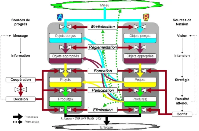 Figure 5 - Les interrelations entre l’individuel et le collectif 