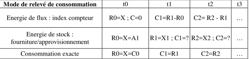 Tableau 5 : Méthodes de calcul des consommations entre deux relevés 