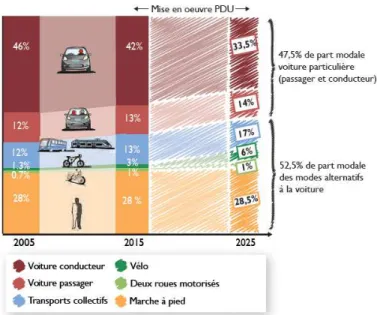 Figure 1 – Usage de données issue d’enquêtes « transversales » dans le PDU du Grand  Besançon (CAGB - AudaB, 2015) 