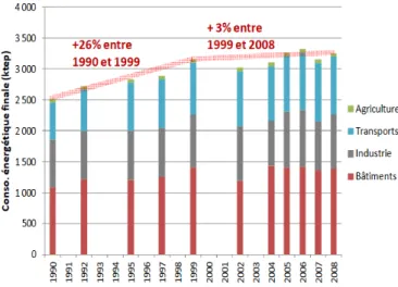 Figure 2 – Analyse de l’évolution des consommations énergétiques finales en  Franche-Comté dans le cadre du SRCAE (SOeS, 2008) 