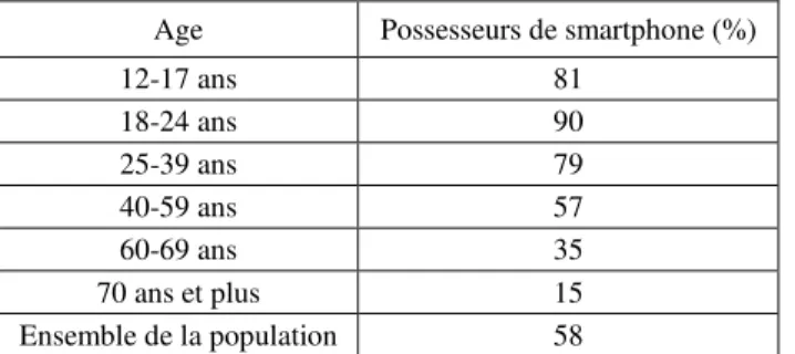 Tableau 2 – Taux d’équipement en smartphone et abonnement à internet mobile, par  classe d’âge (Source : CREDOC, 2015) 