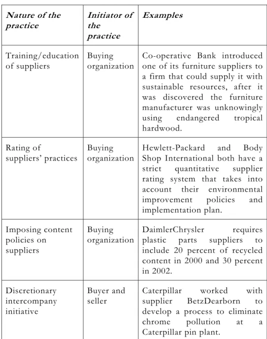 Table 2: Examples of socially responsible buying practices  Nature of the  practice  Initiator of the  practice  Examples  Training/education  of suppliers  Buying  organization