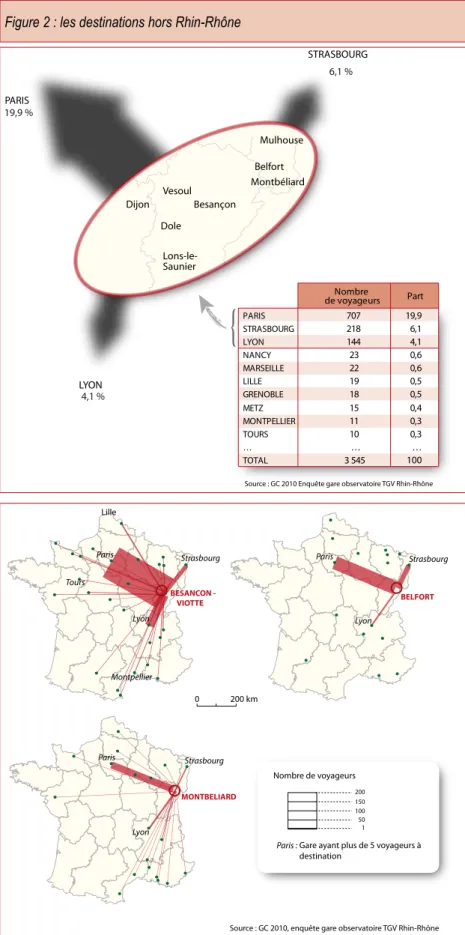 Figure 2 : les destinations hors Rhin-Rhône