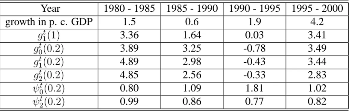 Table 1: Pro-poor growth indicators Year 1980 - 1985 1985 - 1990 1990 - 1995 1995 - 2000 growth in p