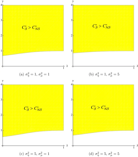 Figure 2: Comparison of C NS ∗ and C S ∗ . The shaded area C S ∗ > C NS ∗ regroups the set of pairs { γ, λ } for which the loss in expected profits (due to signaling) is greatest under market segmentation.