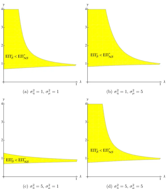 Figure 3: Comparison of E [Π ∗ NS (µ, η ˜ A , η ˜ B )] and E [Π ∗ S (µ, η ˜ A , η ˜ B )]