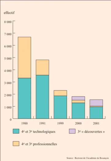 Fig. 1 - Évolution des effectifs des classes de 3 e et 4 e techno- techno-logiques et professionnelles