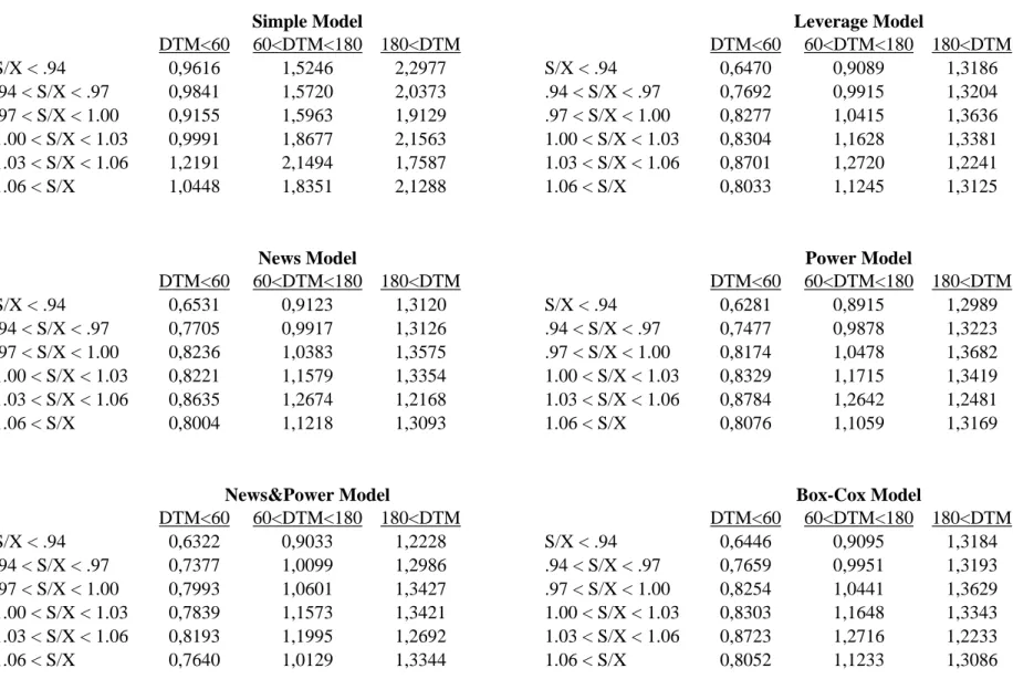 Table VIII.A: $RMSE on Sample A from NLS Estimates on Sample A. By Moneyness and Maturity