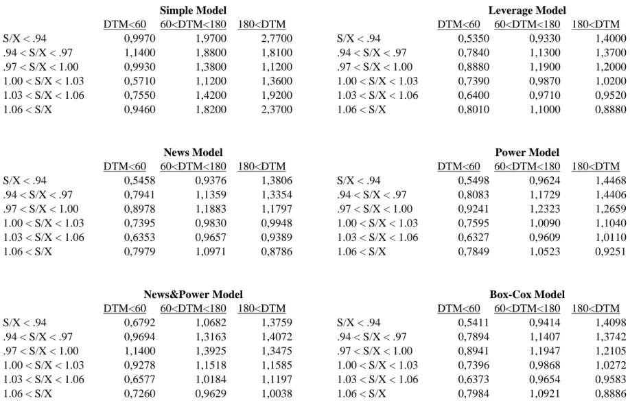 Table VIII.B: $RMSE on Sample B from NLS Estimates on Sample A. By Moneyness and Maturity