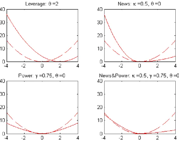 Figure I: Stylized Innovation Functions, f(z). Various Models