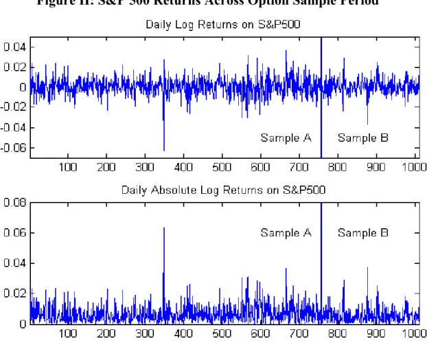 Figure II: S&amp;P 500 Returns Across Option Sample Period