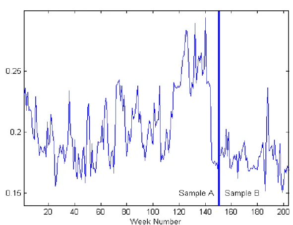 Figure III: Average Implied Volatility of S&amp;P 500 Index Options