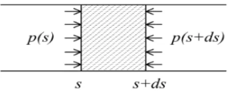 Figure 2 – Syst`eme ´etudi´e : un volume infinit´esimal d’air dans un tuyau, pendant un temps tr`es court.