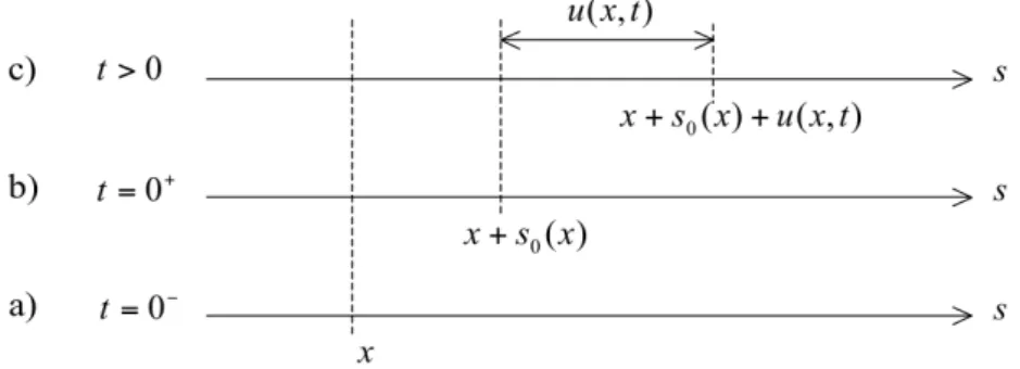 Figure 3 – Position d’une particule d’air dans le tuyau : a) au repos ; b) initialement, quand l’´equilibre de l’air est perturb´e ; c) apr`es perturbation initiale.