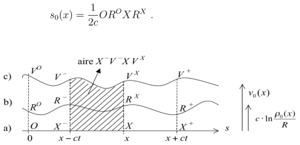 Figure 5 – Repr´esentation g´eom´etrique arbitraire de l’´etat de l’air `a partir des conditions initiales : a) tuyau ; b) ´echelle des densit´es ; c) ´echelle des vitesses.